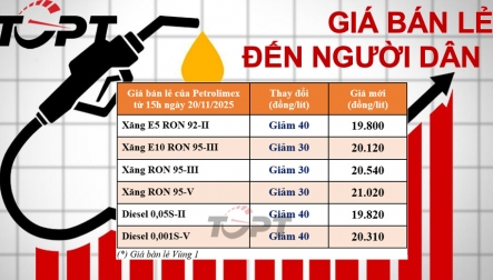 Giá xăng dầu ngày 20/11: Xăng dầu giảm như không, cao nhất chỉ 40 đồng/lít