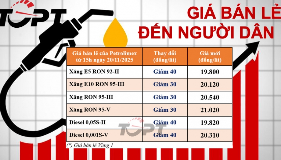 Giá xăng dầu ngày 20/11: Xăng dầu giảm như không, cao nhất chỉ 40 đồng/lít