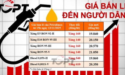 Giá xăng dầu ngày 13/11: Xăng dầu đồng loạt tăng giá, diesel tăng tới 610 đồng/lít