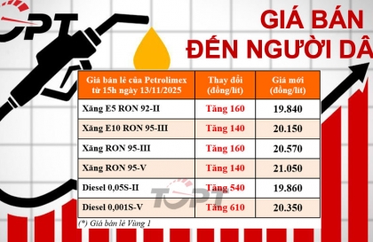 Giá xăng dầu ngày 13/11: Xăng dầu đồng loạt tăng giá, diesel tăng tới 610 đồng/lít