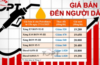 Giá xăng dầu ngày 27/11: Xăng dầu Đồng loạt giảm giá, cao nhất 1.020 đồng/lít