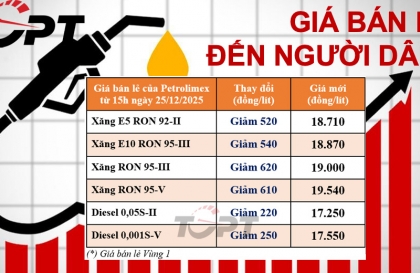 Giá xăng dầu kỳ điều chỉnh cuối cùng năm 2025: Lần thứ ba liên tiếp xăng dầu đồng loạt giảm giá