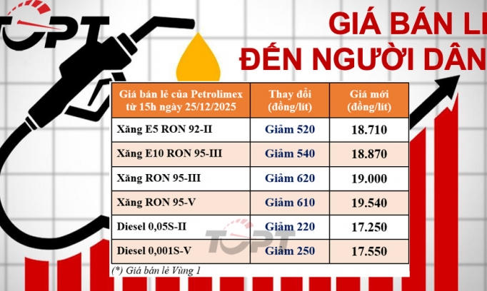 Giá xăng dầu kỳ điều chỉnh cuối cùng năm 2025: Lần thứ ba liên tiếp xăng dầu đồng loạt giảm giá