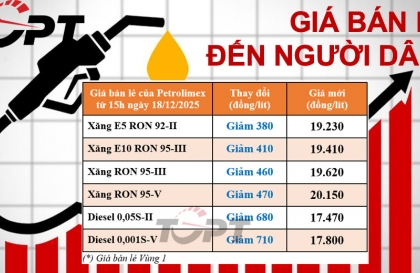 Giá xăng dầu ngày 18/12: Xăng dầu đồng loạt giảm giá tuần thứ hai liên tiếp