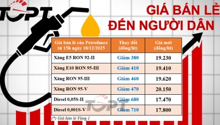 Giá xăng dầu ngày 18/12: Xăng dầu đồng loạt giảm giá tuần thứ hai liên tiếp