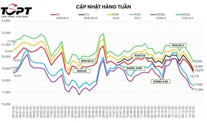 Cùng nhìn lại xu hướng thay đổi của giá bán xăng dầu trong năm 2025