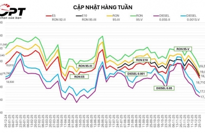 Cùng nhìn lại xu hướng thay đổi của giá bán xăng dầu trong năm 2025