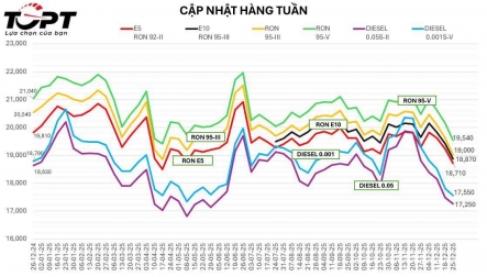 Cùng nhìn lại xu hướng thay đổi của giá bán xăng dầu trong năm 2025