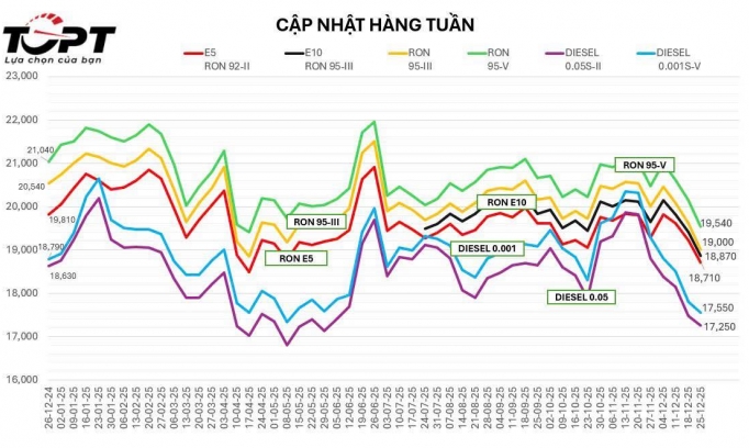 Cùng nhìn lại xu hướng thay đổi của giá bán xăng dầu trong năm 2025
