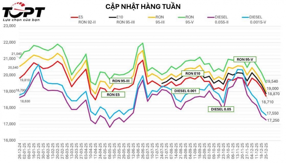 Cùng nhìn lại xu hướng thay đổi của giá bán xăng dầu trong năm 2025
