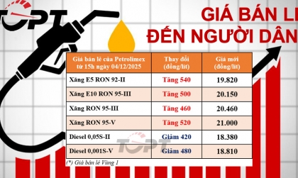 Giá xăng dầu ngày 04/12: Xăng tăng giá, dầu tiếp tục giảm