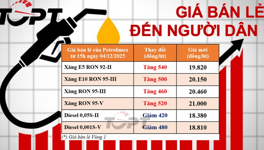 Giá xăng dầu ngày 04/12: Xăng tăng giá, dầu tiếp tục giảm