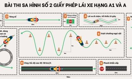 Thế giới 2 bánh: Tìm hiểu 10 nội dung  dự định thay thế bài thi sa hình giấy phép lái xe máy hình số 8 đã không còn phù hợp