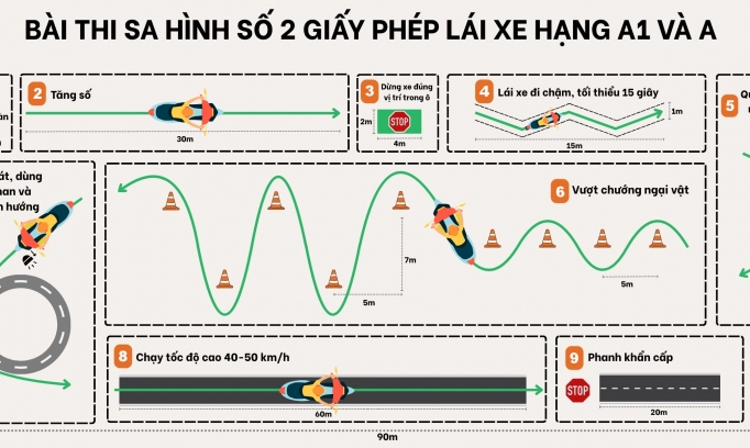 Thế giới 2 bánh: Tìm hiểu 10 nội dung dự định thay thế bài thi sa hình giấy phép lái xe máy hình số 8 đã không còn phù hợp