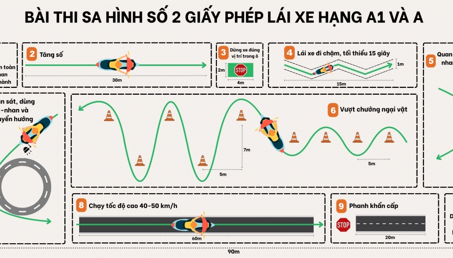 Thế giới 2 bánh: Tìm hiểu 10 nội dung dự định thay thế bài thi sa hình giấy phép lái xe máy hình số 8 đã không còn phù hợp
