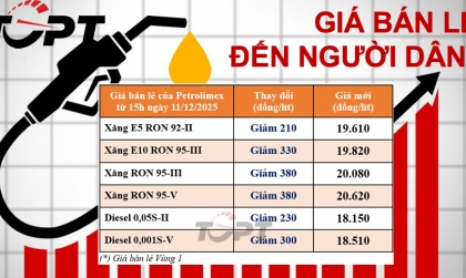 Giá xăng dầu ngày 11/12: Đồng loạt giảm giá nhẹ