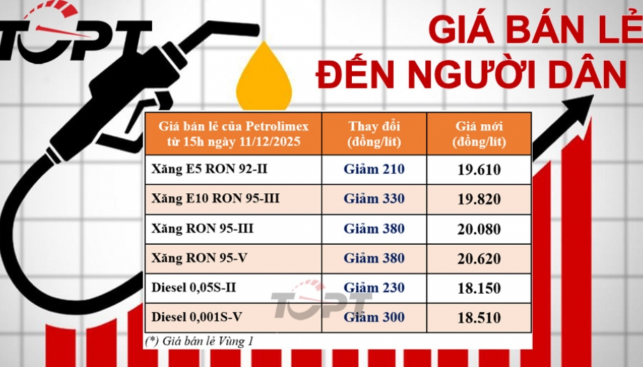Giá xăng dầu ngày 11/12: Đồng loạt giảm giá nhẹ