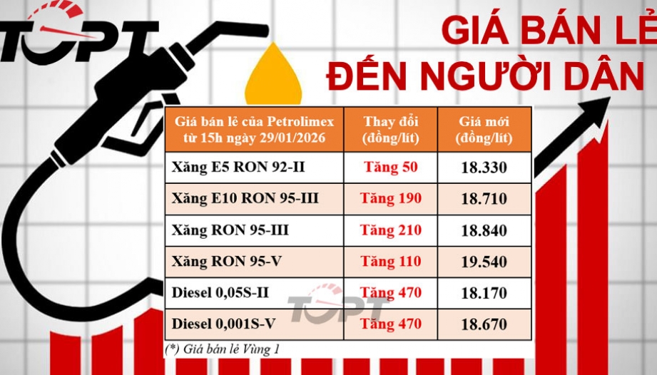 Giá xăng dầu điều chỉnh ngày 29/1/2026: Đồng loạt tăng giá