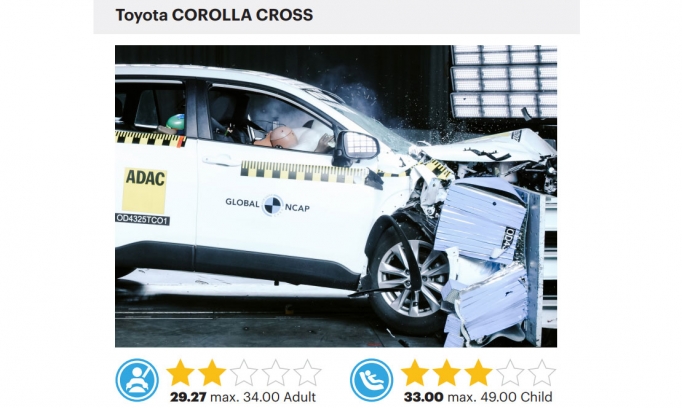 Toyota Corolla Cross nhận đánh giá an toàn 2 sao của Global NCAP