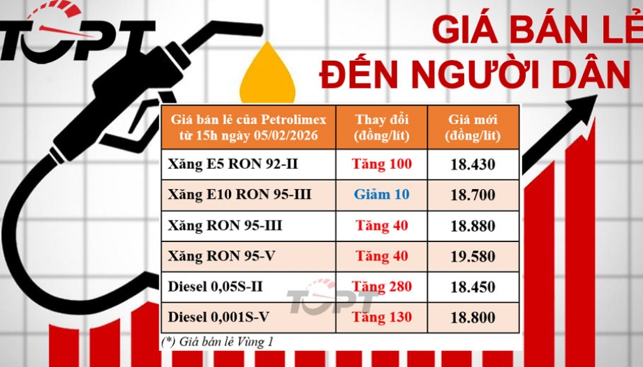 Giá xăng dầu điều chỉnh ngày 5/2/2026: Xăng E10 giảm 10đ/L, còn lại tất cả tiếp tục tăng giá