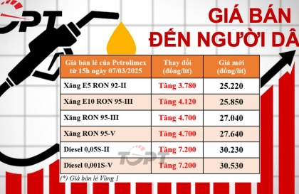 Giá xăng dầu điều chỉnh ngày 7/3: Tiếp tục tăng sốc sau 2 ngày, dầu diesel đã vượt mốc 30.000 đồng/lít