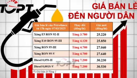 Giá xăng dầu điều chỉnh ngày 7/3: Tiếp tục tăng sốc sau 2 ngày, dầu diesel đã vượt mốc 30.000 đồng/lít