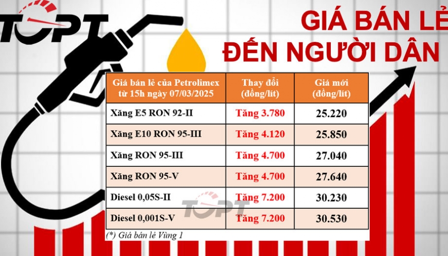 Giá xăng dầu điều chỉnh ngày 7/3: Tiếp tục tăng sốc sau 2 ngày, dầu diesel đã vượt mốc 30.000 đồng/lít