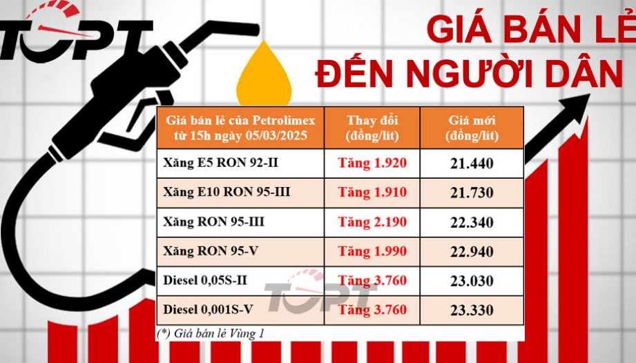 Giá xăng dầu điều chỉnh ngày 5/3: Xăng tăng 2.100 đồng/lít, dầu diesel tăng hơn 3.700 đồng/lít
