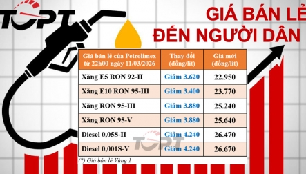 Giá xăng dầu điều chỉnh ngày 11/3: Xăng, dầu đồng loạt giảm, cao nhất hơn 4.200 đồng/lít
