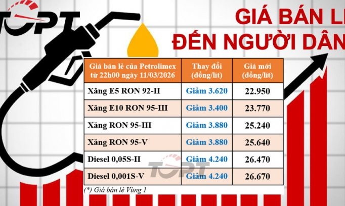 Giá xăng dầu điều chỉnh ngày 11/3: Xăng, dầu đồng loạt giảm, cao nhất hơn 4.200 đồng/lít