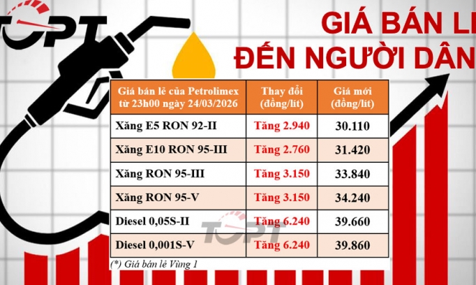 Giá xăng dầu điều chỉnh ngày 24/3: Xăng, dầu tiếp tục tăng giá mạnh - Diesel tăng hơn 6.200 đồng/lít tiến sát mốc 40.000 đồng/lít