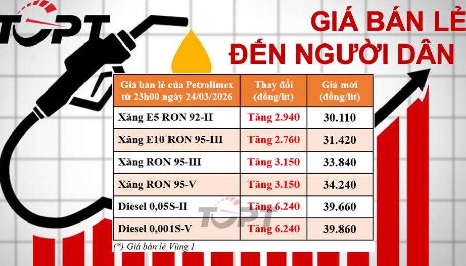 Giá xăng dầu điều chỉnh ngày 24/3: Xăng, dầu tiếp tục tăng giá mạnh - Diesel tăng hơn 6.200 đồng/lít tiến sát mốc 40.000 đồng/lít