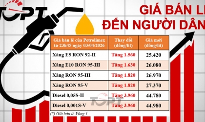 Giá xăng dầu điều chỉnh ngày 03/04: Dầu diesel tiếp tục tăng giá, tiến sát mốc 45.000 đồng/lít