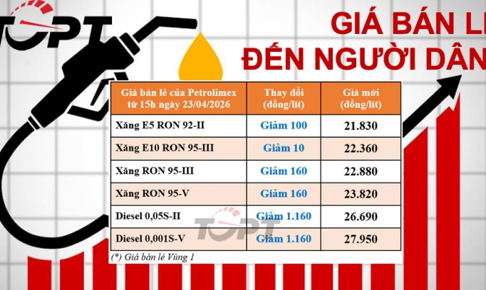Giá xăng dầu điều chỉnh ngày 23/4: Dầu diesel tiếp tục giảm mạnh hơn 1.000 đồng/L