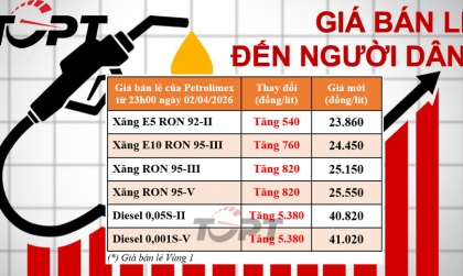 Giá xăng dầu điều chỉnh ngày 02/04: Dầu diesel tăng trở lại, tiếp tục vượt mốc 40.000 đồng/lít