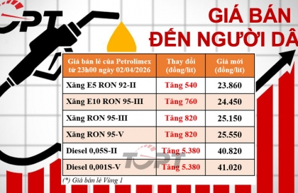 Giá xăng dầu điều chỉnh ngày 02/04: Dầu diesel tăng trở lại, tiếp tục vượt mốc 40.000 đồng/lít