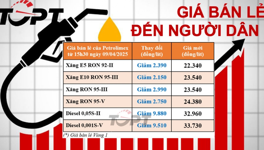 Giá xăng dầu điều chỉnh ngày 09/04: Dầu diesel giảm gần 10.000 đồng/lít