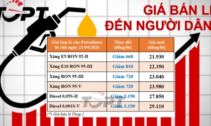 Giá xăng dầu điều chỉnh ngày 21/4: Xăng giảm cao nhất 810 đồng/L, diesel giảm 3.190 đồng/L
