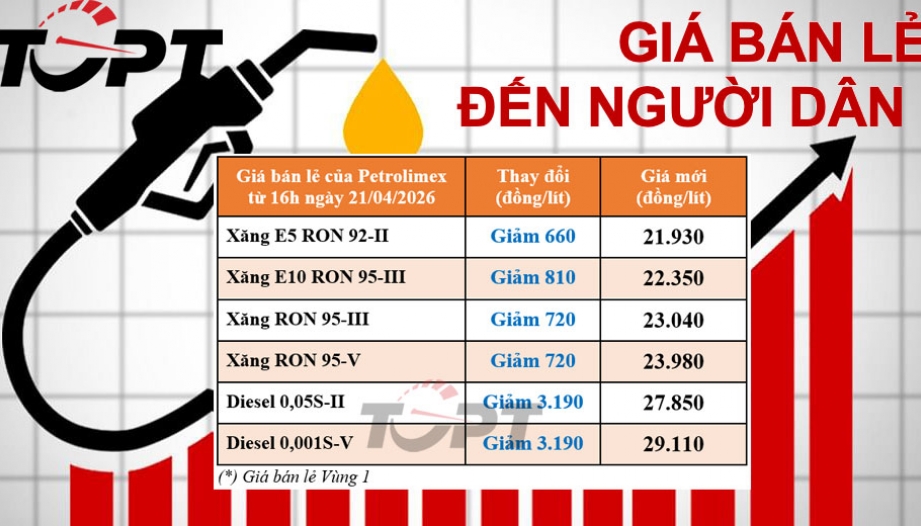Giá xăng dầu điều chỉnh ngày 21/4: Xăng giảm cao nhất 810 đồng/L, diesel giảm 3.190 đồng/L