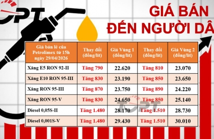 Giá xăng dầu điều chỉnh ngày 29/4: Xăng dầu đồng loạt tăng giá trước dịp nghỉ lễ Tết Thống nhất