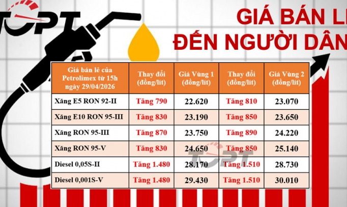 Giá xăng dầu điều chỉnh ngày 29/4: Xăng dầu đồng loạt tăng giá trước dịp nghỉ lễ Tết Thống nhất