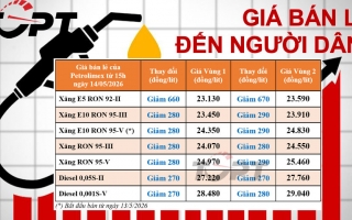 Giá xăng dầu điều chỉnh ngày 14/5: Xăng dầu đồng loạt giảm nhẹ, E10 RON 95-V vừa ra mắt đã có lần điều chỉnh đầu tiên