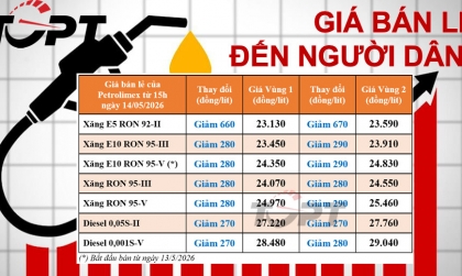 Giá xăng dầu điều chỉnh ngày 14/5: Xăng dầu đồng loạt giảm nhẹ, E10 RON 95-V vừa ra mắt đã có lần điều chỉnh đầu tiên