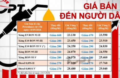 Giá xăng dầu điều chỉnh ngày 14/5: Xăng dầu đồng loạt giảm nhẹ, E10 RON 95-V vừa ra mắt đã có lần điều chỉnh đầu tiên
