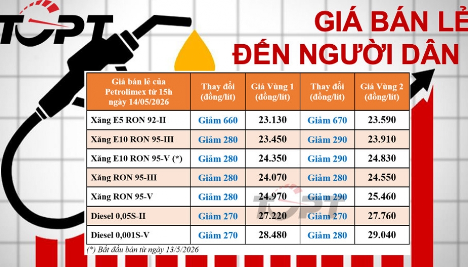 Giá xăng dầu điều chỉnh ngày 14/5: Xăng dầu đồng loạt giảm nhẹ, E10 RON 95-V vừa ra mắt đã có lần điều chỉnh đầu tiên