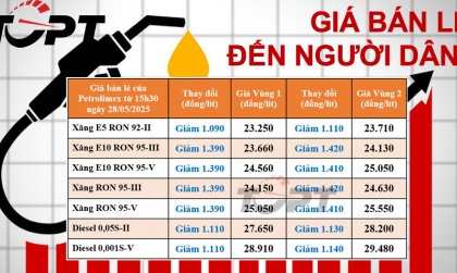 Giá xăng dầu bán lẻ đến người dân điều chỉnh ngày 28/5: Xăng dầu đồng loạt giảm hơn 1.000 đồng/lít