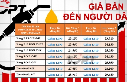 Giá xăng dầu bán lẻ đến người dân điều chỉnh ngày 28/5: Xăng dầu đồng loạt giảm hơn 1.000 đồng/lít