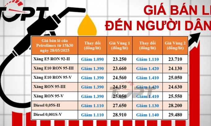 Giá xăng dầu bán lẻ đến người dân điều chỉnh ngày 28/5: Xăng dầu đồng loạt giảm hơn 1.000 đồng/lít