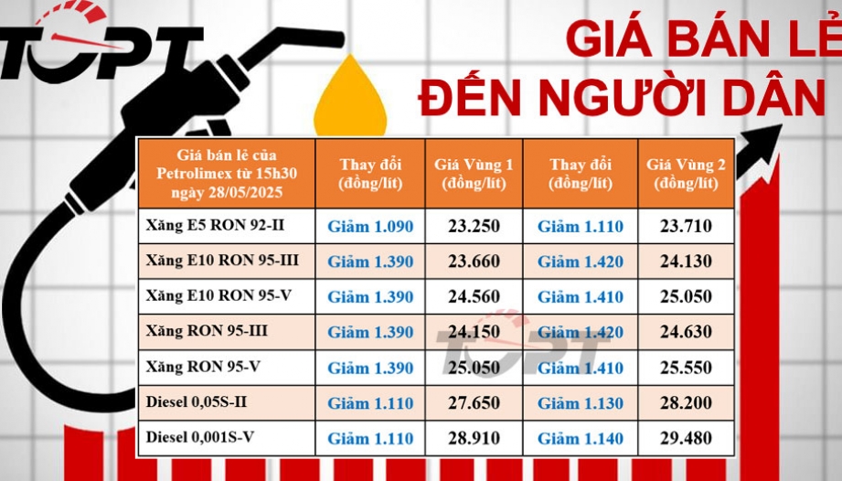 Giá xăng dầu bán lẻ đến người dân điều chỉnh ngày 28/5: Xăng dầu đồng loạt giảm hơn 1.000 đồng/lít