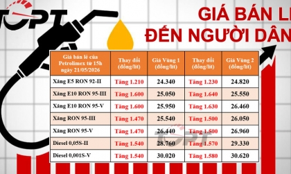Giá xăng dầu bán lẻ đến người dân điều chỉnh ngày 21/5: Xăng, dầu đồng loạt tăng giá, cao nhất 1.600 đồng/lít